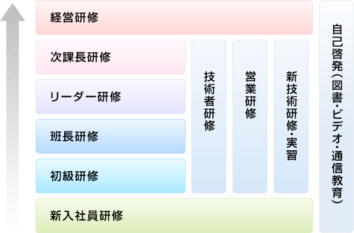 研修ステージ